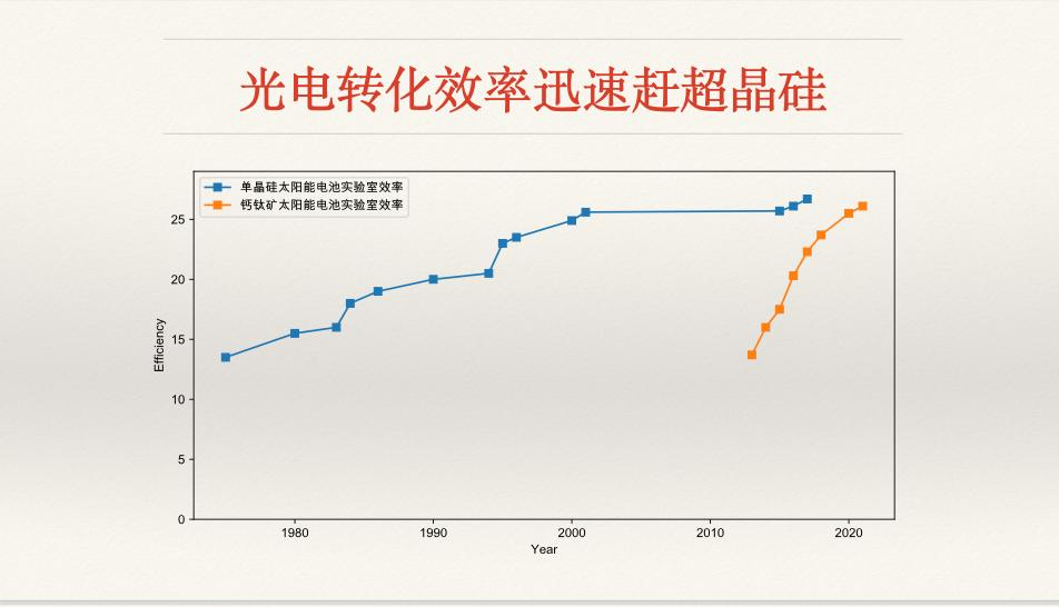 鈣鈦礦，會(huì)革晶硅電池的命嗎？