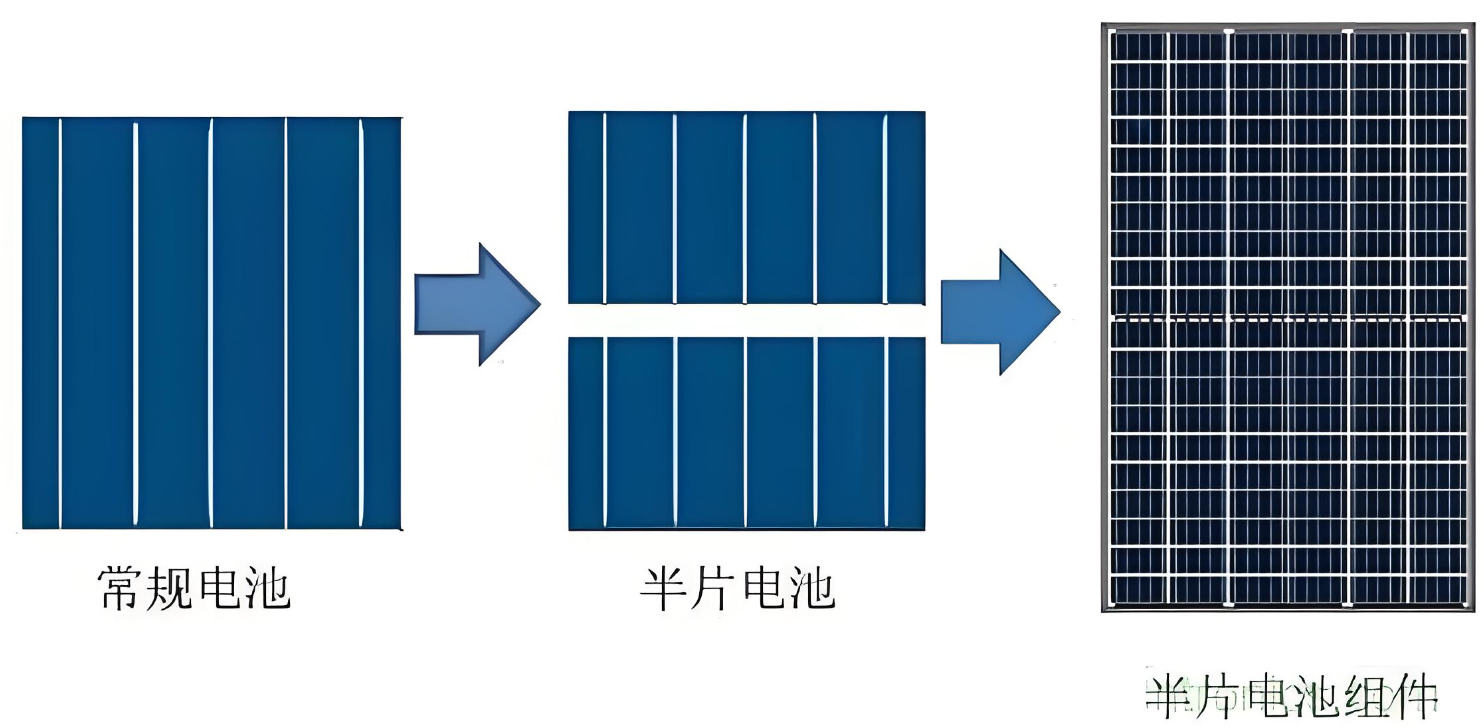 半片電池片或者半片組件有什么優勢