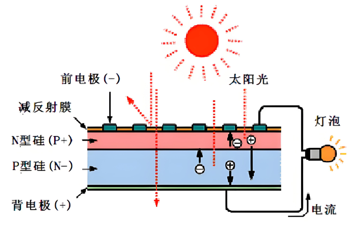 太陽能電池是如何產生電流的