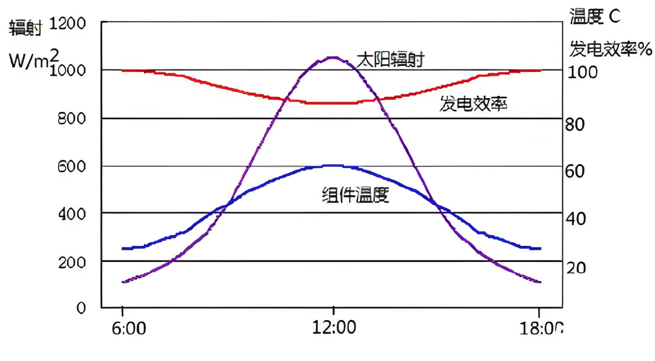 光伏板溫度和功率的關系