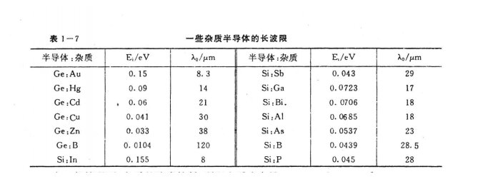 輻射和禁帶寬度的關系